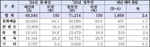 ▲2025년 문체부 부문별 예산안 편성 현황 (단위 : 억 원, 총지출 기준) (문화체육관광부)