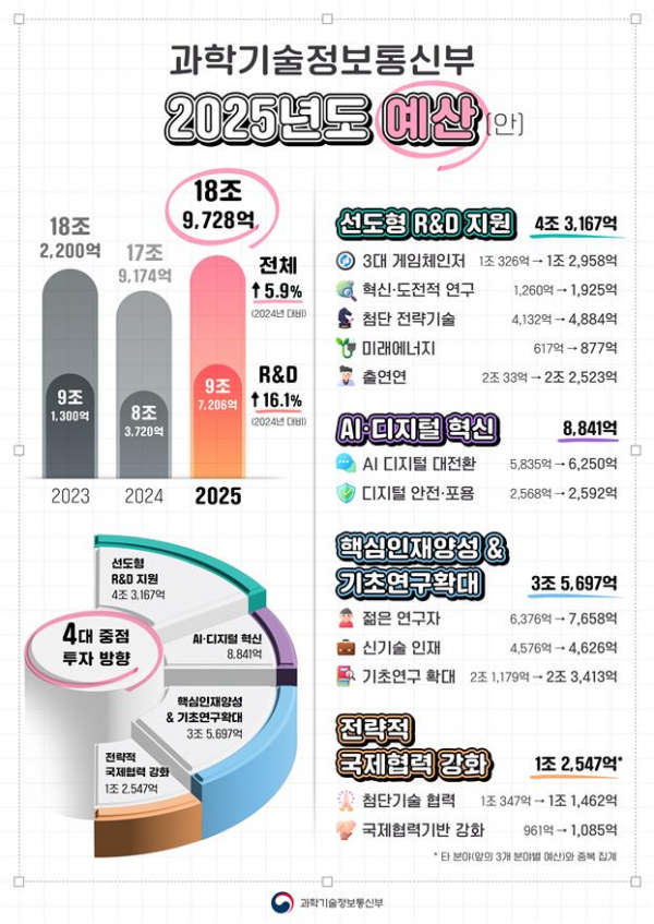 (사진제공=과기정통부)