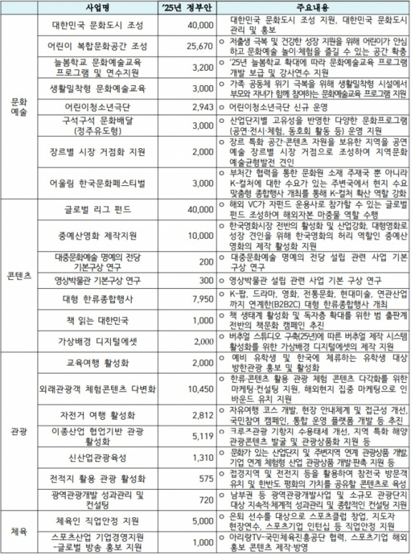 ▲2025년 주요 신규사업 목록 (단위 : 백만 원) (문화체육관광부)