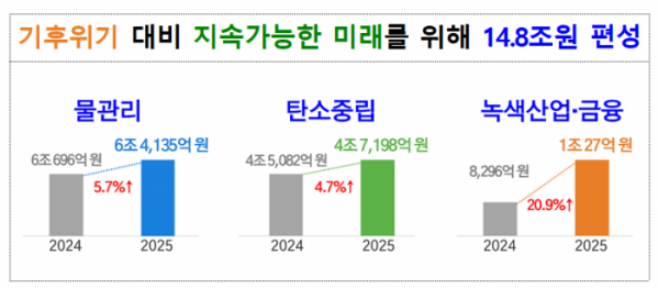 ▲2025년 환경부 예산안 주요 내용. (환경부)