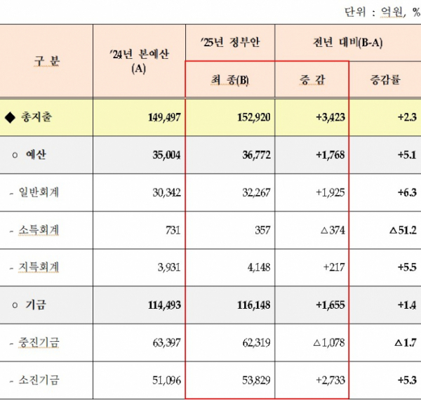 ▲2025년 중기부 예산안 회계별 현황. (사진제공=중소벤처기업부)