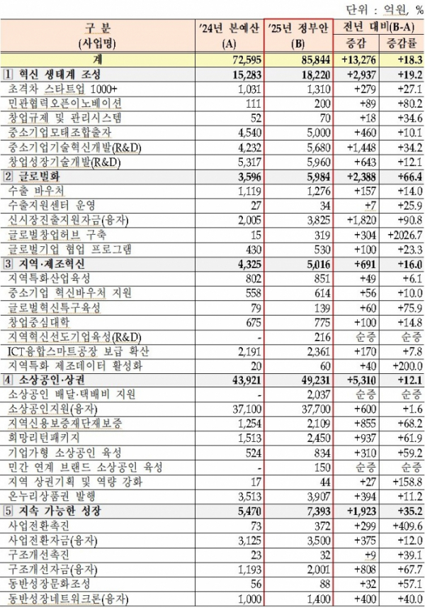 ▲2025년 중기부 주요 사업별 편성 결과. (사진제공=중소벤처기업부)