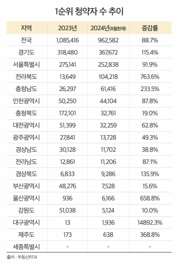 ▲올해 1순위 청약자 수 추이.  (자료제공=부동산R114)