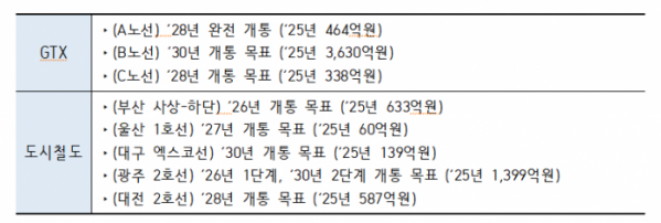 ▲2025년 국토교통부 예산안 세부안. (자료제공=국토교통부)