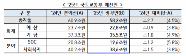 ▲2025년 국토교통부 예산안 세부안. (자료제공=국토교통부)