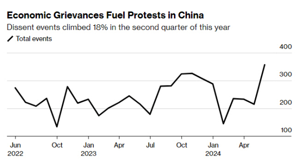▲경제 불만으로 중국에서 촉발된 시위 월별 추이. 출처 블룸버그