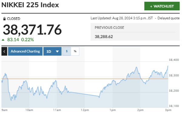 ▲일본증시 닛케이225 평균 주가(닛케이지수) 등락 추이. 28일 종가 3만8371.76. 출처 마켓워치
