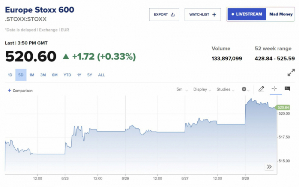 ▲스톡스유럽600지수 최근 5거래일간 추이. 28일(현지시간) 종가 전장 대비 0.33% 오른 520.60. 출처 CNBC