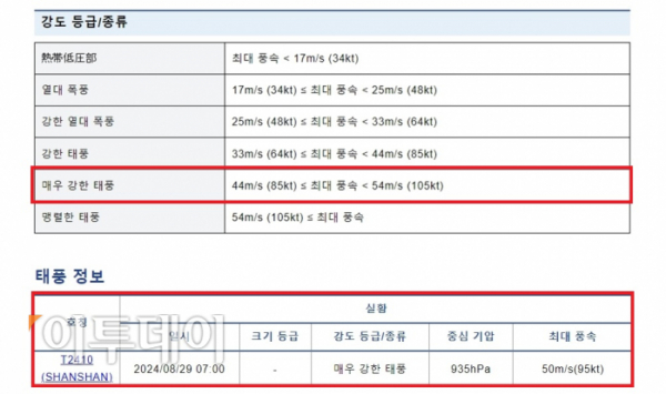 ▲29일 새벽 일본에 상륙한 제10호 태풍 산산은 총 6단계 태풍 가운데 최고등급에 근접해 있다. 초속 50m의 강한 바람은 해안에서 육지로 올라온 뒤 최대 초속 70m에 달할 수 있다는 관측도 나온다.  (출처 일본기상청)