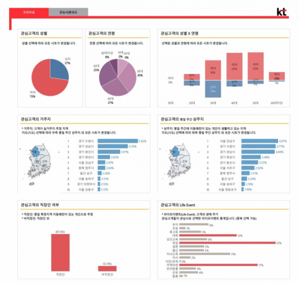 ▲KT가 RCS(Rich Communication Service)문자 수신 고객에 대한 분석 자료를 기업들에게 제공해주는 ‘내고객분석리포트’ 서비스를 오픈했다고 29일 밝혔다. (사진제공=KT)