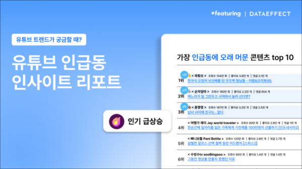 ▲글로벌 SNS 데이터 분석 기업 피처링이 유튜브에서 주목받은 콘텐츠 유형과 트렌드 인사이트를 담은 ‘인기 급상승 동영상(이하 인급동) 리포트’를 선보였다.  (사진제공=피처링)