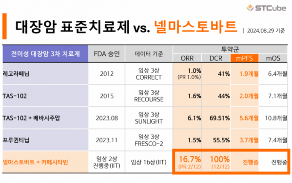 ▲전이성 대장암 3차 이상 표준치료제와 넬마스토바트 임상 결과 비교.(에스티큐브 제공)