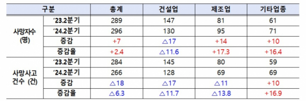 ▲2분기 재해조사 대상 사망사고 발생현황. (자료=고용노동부)