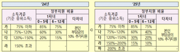 ▲아이돌봄서비스 지원 확대 내역 (여성가족부)