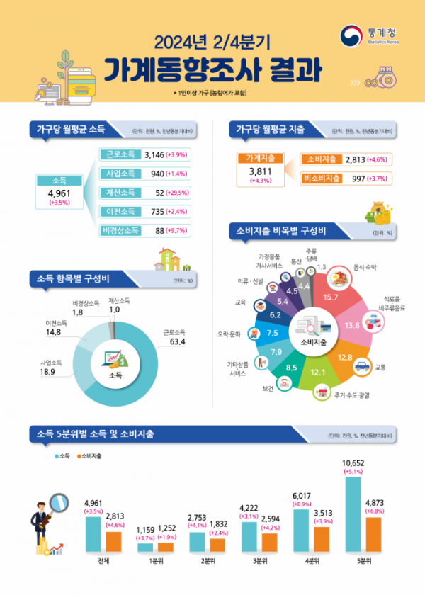 ▲통계청이 29일 발표한 '2024년 2분기 가계동향조사 결과' 주요 내용. (통계청)