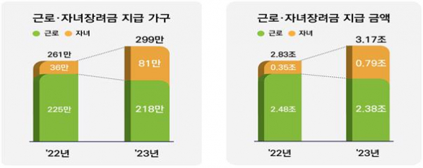 ▲2023년 귀속 정기분 근로·자녀장려금 지급 현황 (자료제공=국세청)