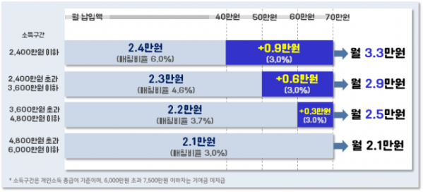 ▲월 70만 원 납입 시 기여금 규모 확대 수준.  (자료제공=금융위원회)