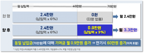 ▲월 70만 원 납입 시 기여금 비교 (개인소득 연 2400만 원 이하자) (자료제공=금융위원회)