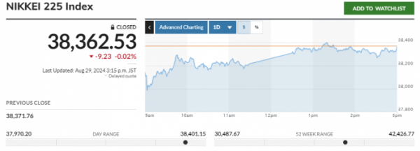 ▲일본증시 닛케이225 평균 주가(닛케이지수) 등락 추이. 29일 종가 3만8362.53. 출처 마켓워치