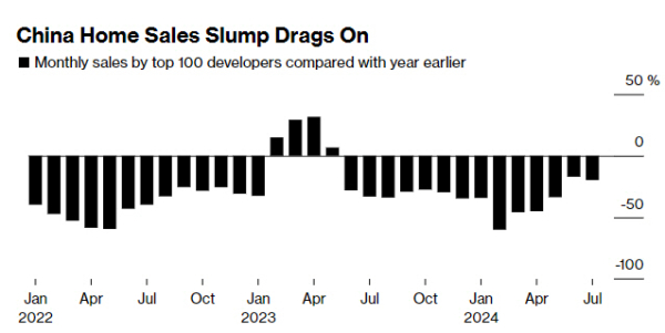 ▲중국 신규 주택 매매 증감 추이. 단위 %. 기준 전년 대비. 7월 -19.7%. 출처 블룸버그
