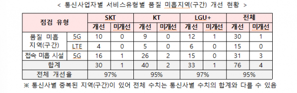 ▲과학기술정보통신부와 한국지능정보사회진흥원은 통신서비스 품질 개선 여부를 29일 재점검했다. 표는 '통신사업자별 서비스유형별 품질 미흡지역 개선 현황이다. (사진제공=과학)