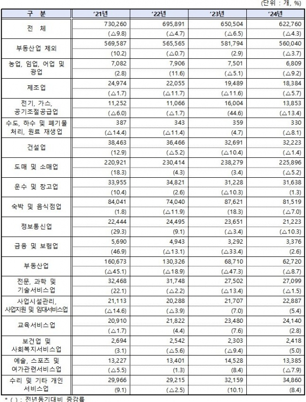 ▲2021~2024년 상반기 주요 업종별 창업 동향. (사진제공=중소벤처기업부)