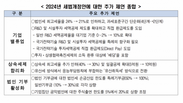 ▲한국경제연구원 '2024년 세법개정안 분석 및 평가' 보고서 (출처=한국경제인협회)