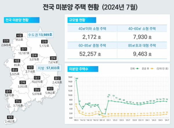 ▲2024년 7월 전국 미분양 주택 현황. (자료제공=국토교통부)