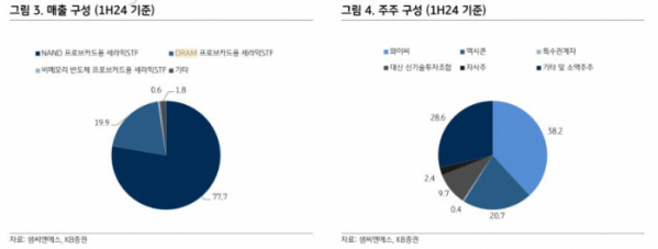 (출처=KB증권)