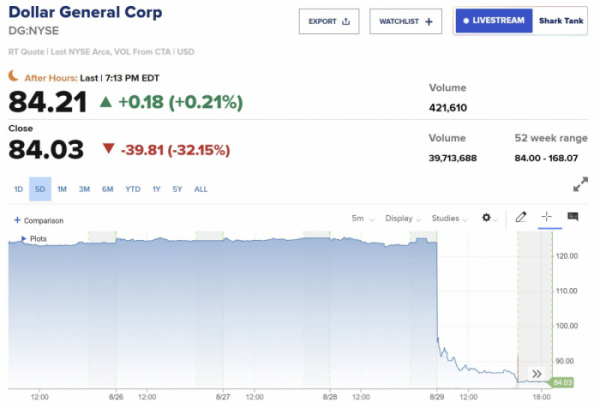 ▲달러제너럴 최근 5거래일간 주가 추이. 29일(현지시간) 종가 전일 대비 32.15% 하락한 84.03달러. 출처 CNBC