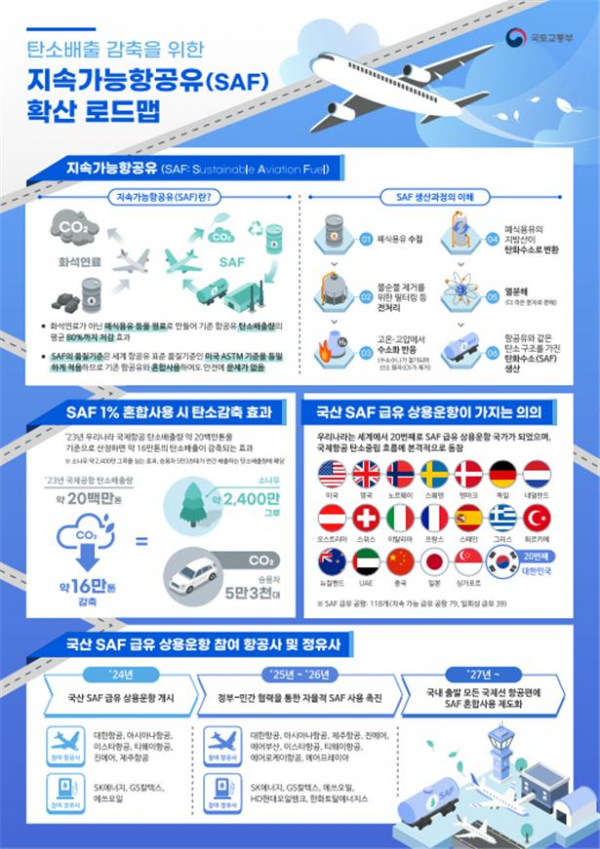 ▲지속가능항공유(SAF) 확산 로드맵 (자료제공=산업통상자원부)