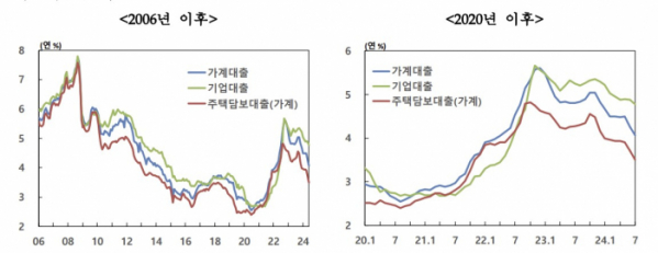 ▲예금은행 대출금리 추이  (한국은행)