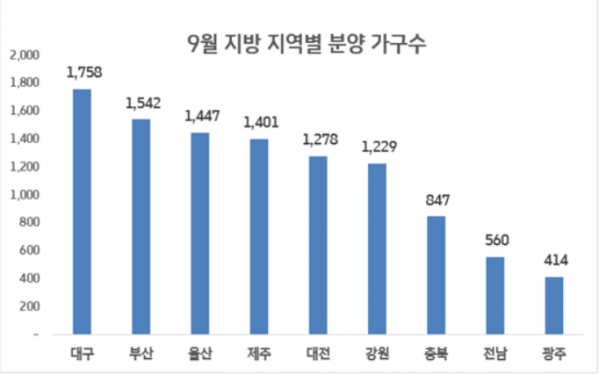 ▲올해 9월 지방 지역 별 분양 가구 수. (출처=부동산인포)