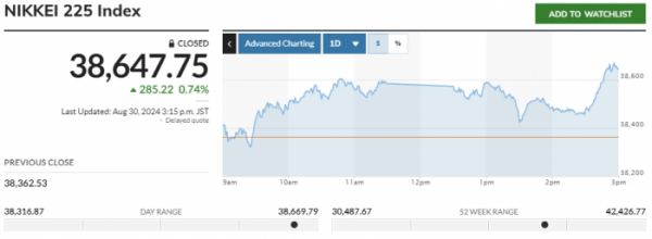 ▲일본증시 닛케이225 평균 주가(닛케이지수) 등락 추이. 30일 종가 3만8647.75. 출처 마켓워치