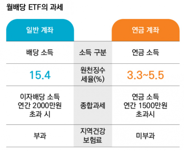 ▲월배당 ETF 과세 내용 (출처=미래에셋투자와연금센터)