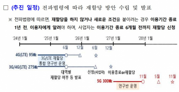 ▲대한민국 스펙트럼 플랜 주파수 할당 추진 일정 (사진제공=과학기술)