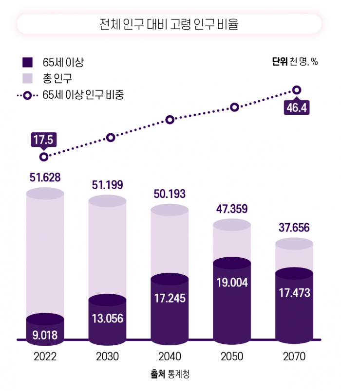 (통계청)