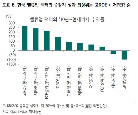 ▲밸류업 팩터 2010~2024년 수익률 (출처=하나증권)