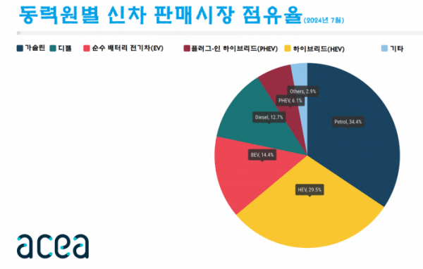 ▲유럽의 동력원별 신차 판매시장 점유율. 출처 유럽자동차제조협회(ACEA)