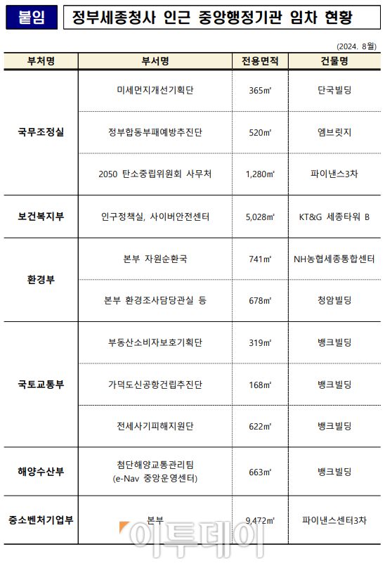 ▲행정안전부가 4일 국회 산업통상자원중소벤처기업위원회 소속 오세희 더불어민주당 의원에게 제출한 세종청사 인근 중앙행정기관의 민간건물 임차 현황. (오세희 더불어민주당 의원실)