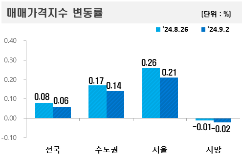 ▲2024년 9월 첫째 주 아파트 매매가격지수 변동률. (자료제공=한국부동산원)