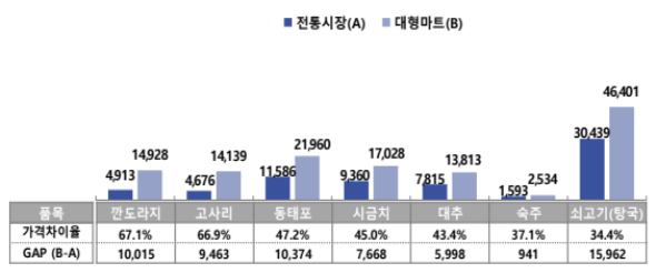 ▲전통시장 가격우위 상위 7개 품목. (자료 = 소상공인시장진흥공단)