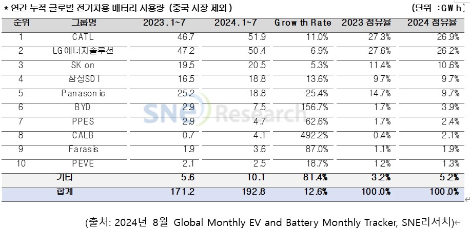 ▲연간 누적 글로벌 전기차용 배터리 사용량(중국 시장 제외) (자료제공=SNE리서치)