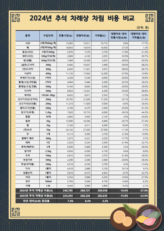 ▲2024년 추석 차례상 차림 비용 결과표. (자료제공=서울시)