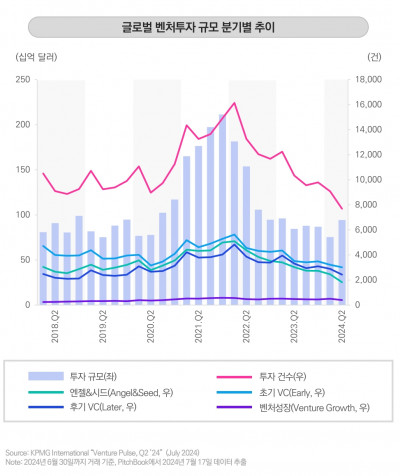 ▲글로벌 벤처투자 규모 분기별 추이 (출처=KPMG)
