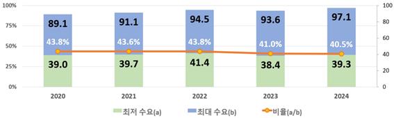 ▲연중 최대 전력수요 및 최저수요 현황(단위: GW)  (자료제공=산업통상자원부)