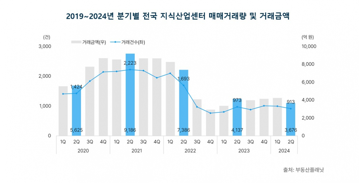 ▲2020~2024년 분기별 전국 지식산업센터 매매거래량 및 거래금액 추이. (자료제공=부동산플래닛)