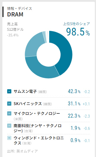 ▲D램 반도체 시장점유율. 단위 %. 2023년 기준. 상위 5개사 점유율 98.5%. 삼성전자 42.3%, SK하이닉스 31.1%, 미국 마이크론 22.3%. 출처 니혼게이자이신문