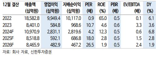 (출처=신한투자증권)