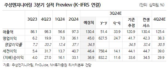 (출처=NH투자증권)